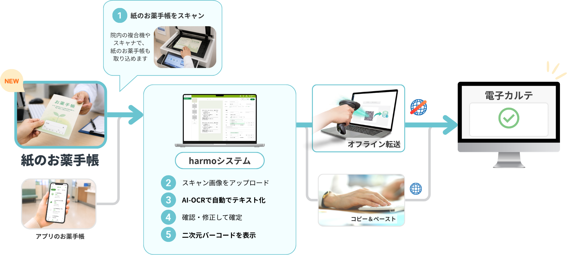 紙のお薬手帳を院内の複合機やスキャナでスキャンし、harmoシステムにアップロード。AI-OCRで自動テキスト化・確認・修正のうえ二次元バーコードを表示し、オフライン転送またはコピー＆ペーストで電子カルテへ転送する流れ